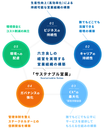 “サステナブル営業”5つのキーワード