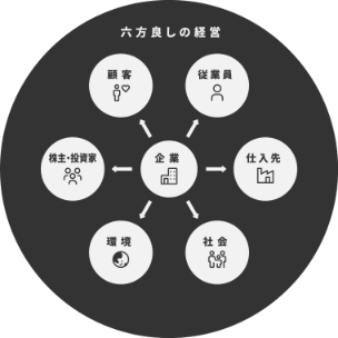 私たちが目指すあたらしい営業組織の世界観“サステナブル営業”